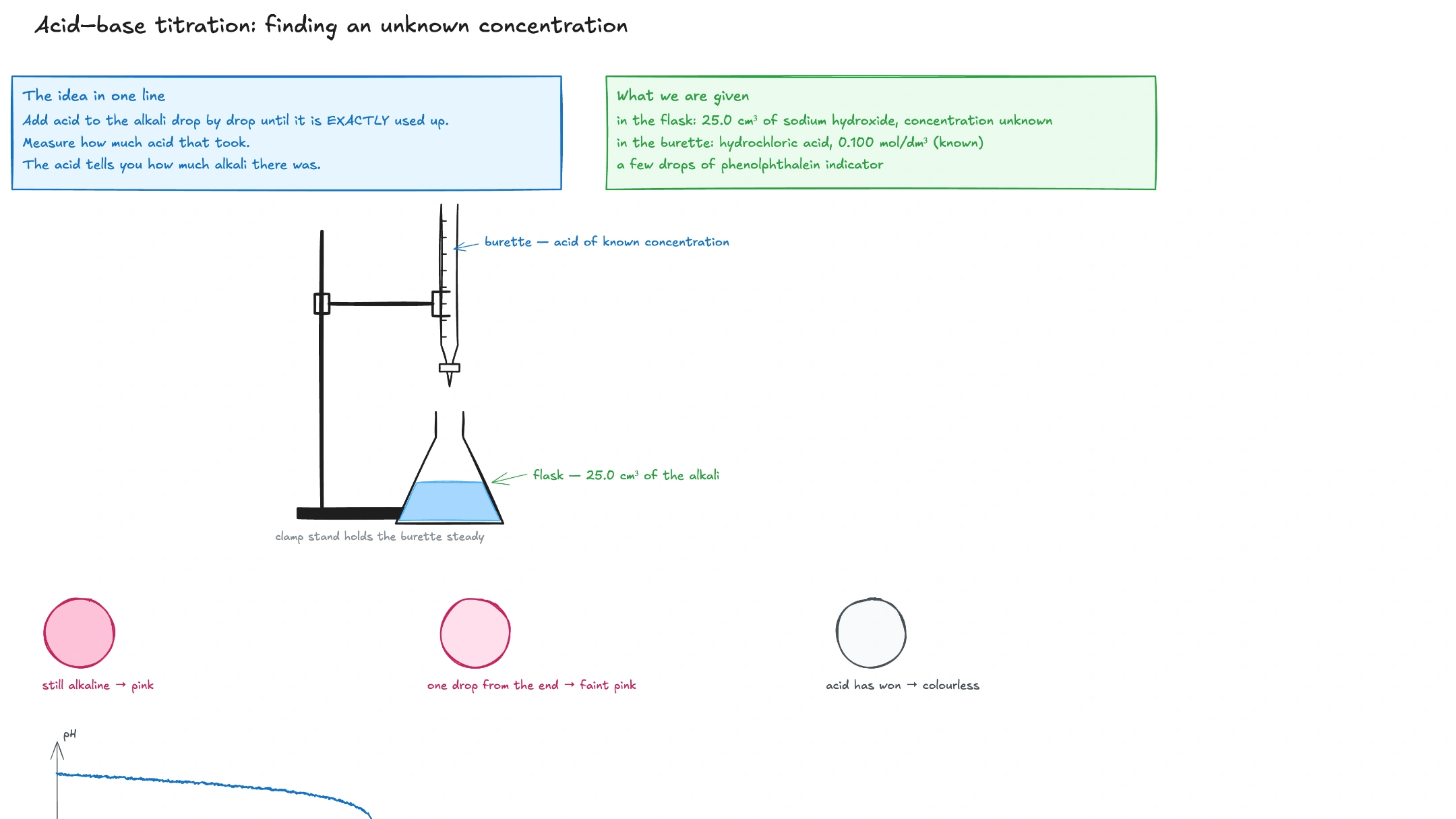 Acid-base titration apparatus and titration curve labeled on a lesson board