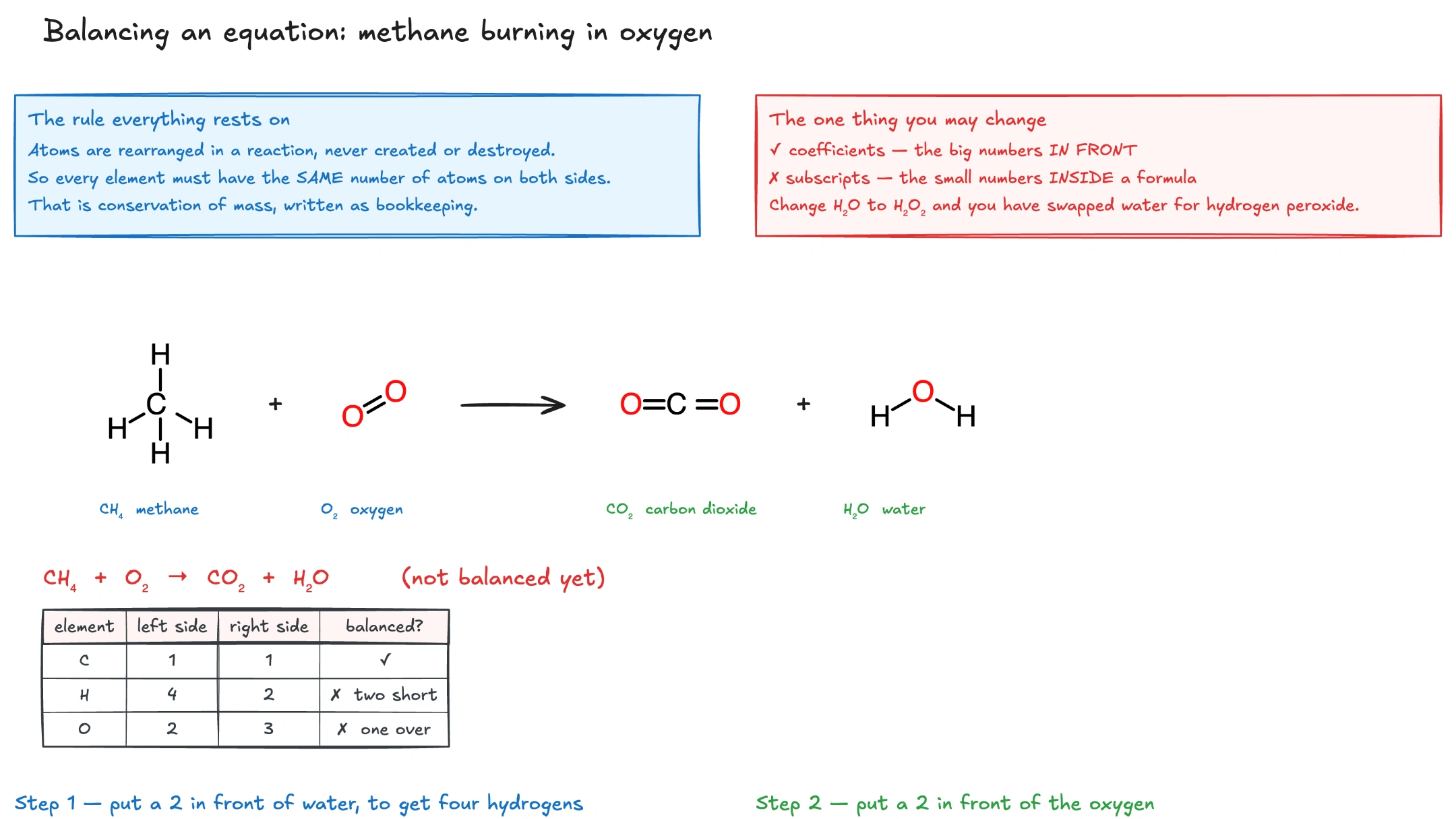 Methane combustion balanced with atom counts on both sides