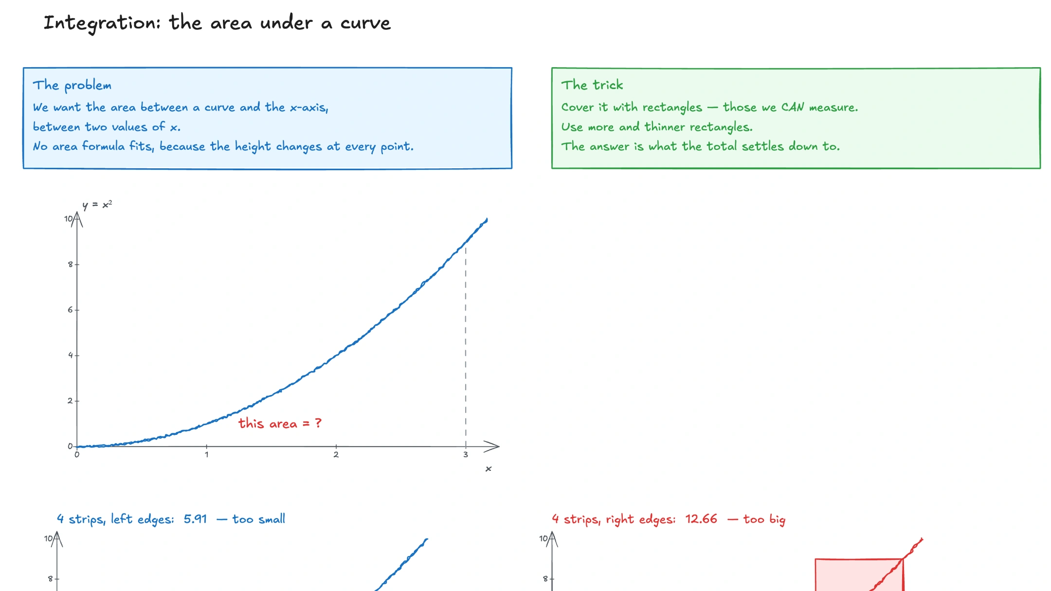 Rectangles approaching the area under a curve in an integration lesson