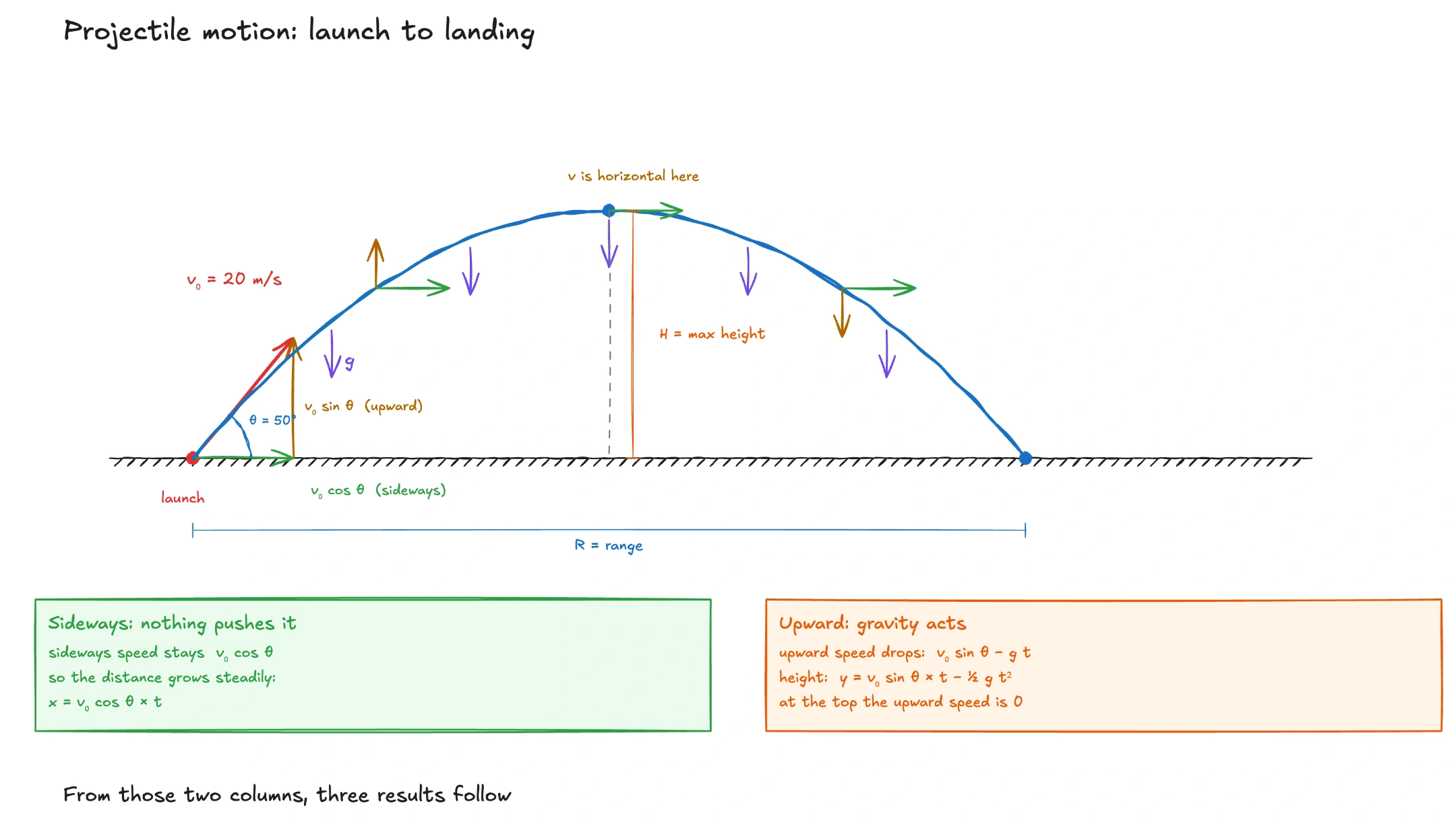 A labeled projectile path showing launch angle, range and maximum height