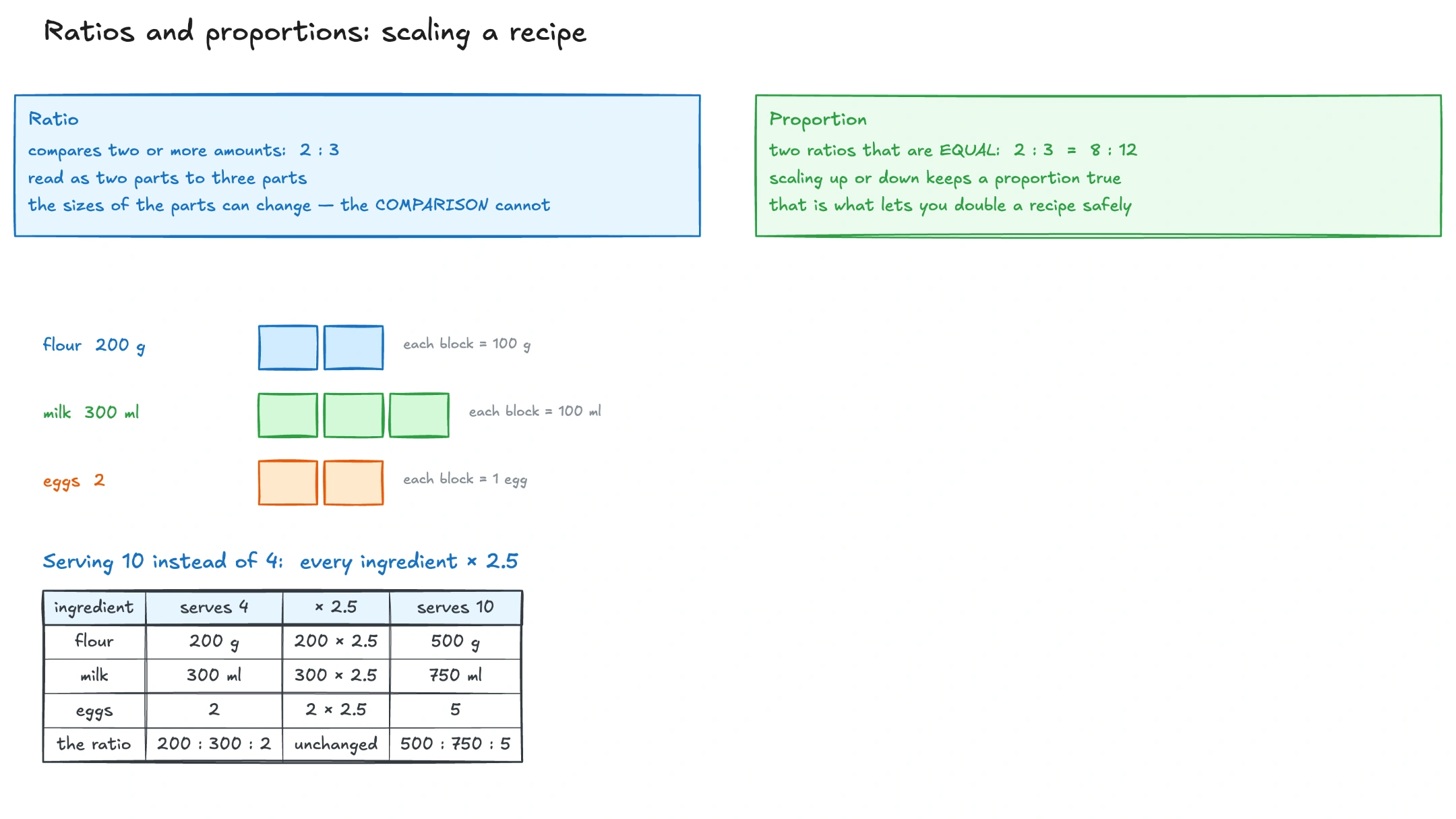 Ratios and proportions shown with a visual recipe-scaling example