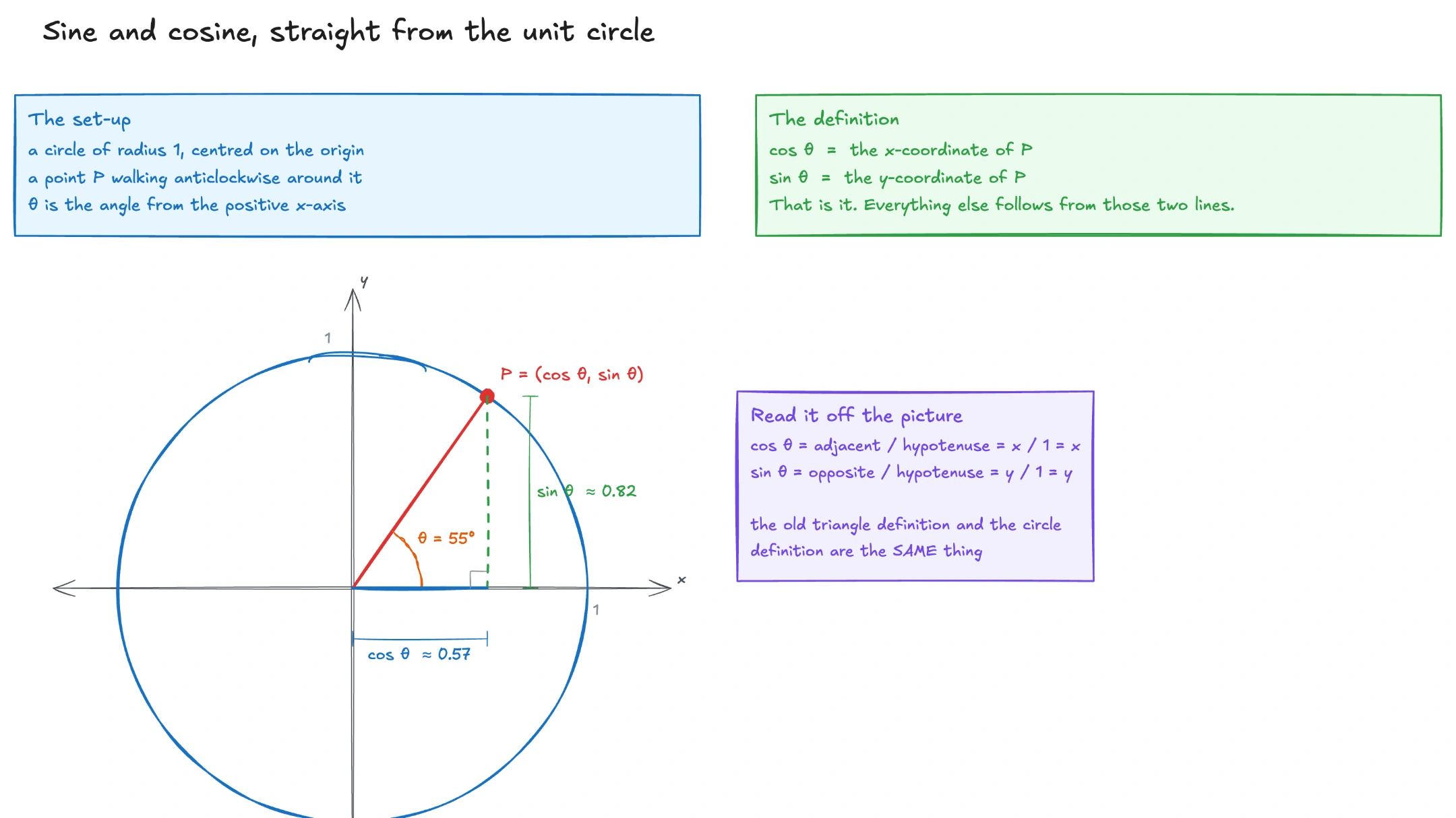 A unit circle diagram labeling cosine, sine and an angle
