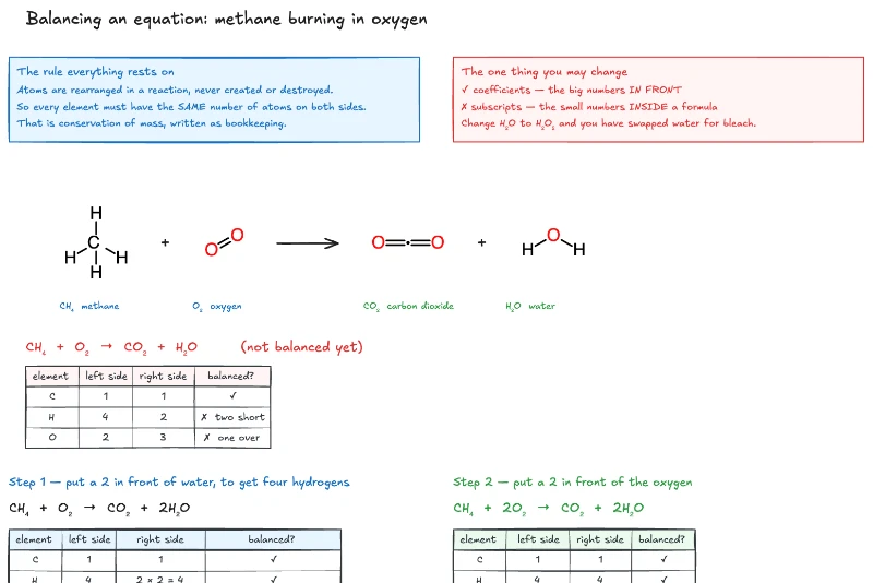 Balancing a chemical equation — lesson preview