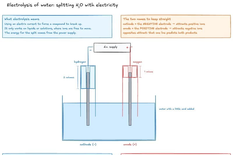 Electrolysis of water — lesson preview
