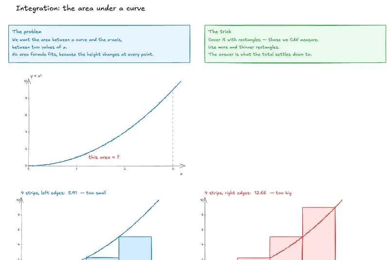 Integration as area under a curve — lesson preview