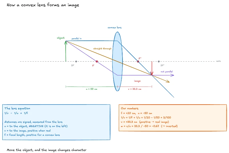 How lenses bend light — lesson preview