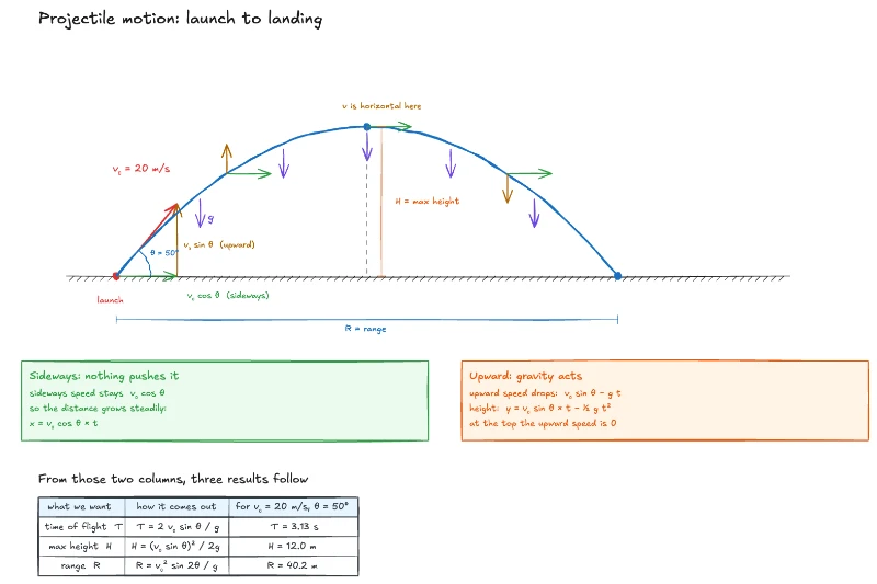 Projectile motion, from launch to landing — lesson preview