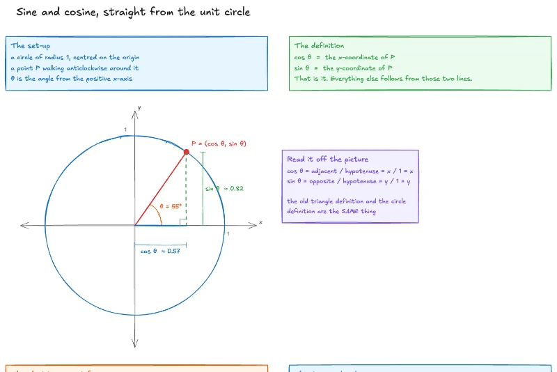Sine & cosine from the unit circle — lesson preview